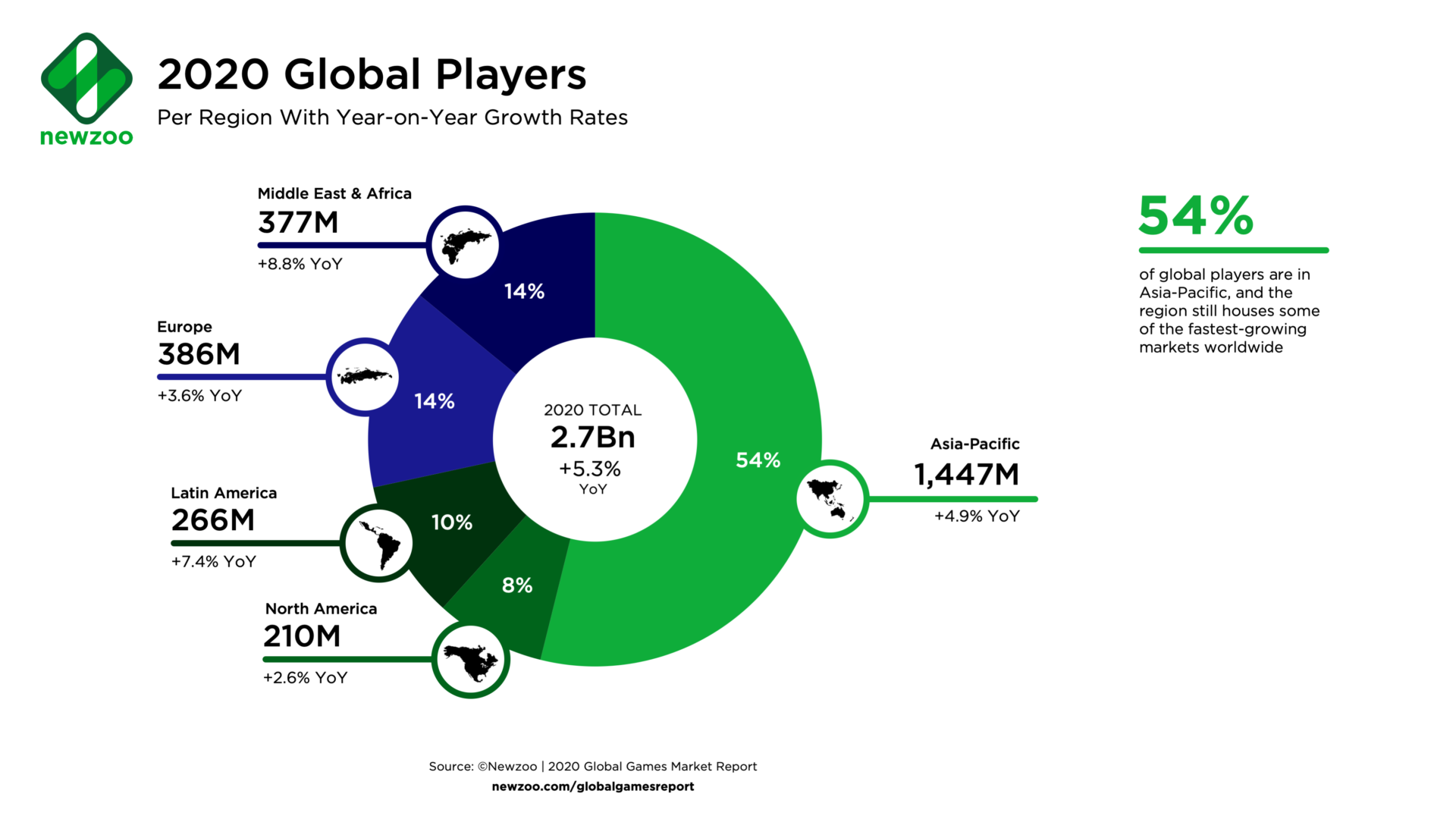 gaming global players