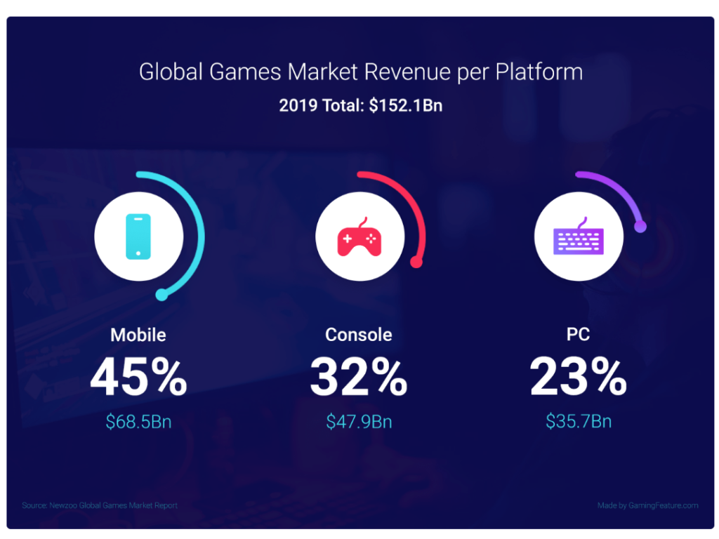global games market revenue